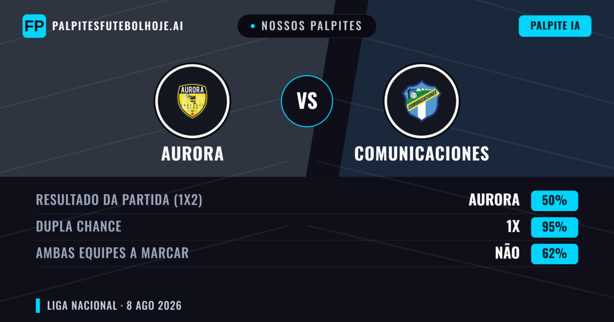 Nossos palpites: Aurora vs Comunicaciones — Comunicaciones — Vencer (42%); Menos 2.5; Ambos marcam: Não