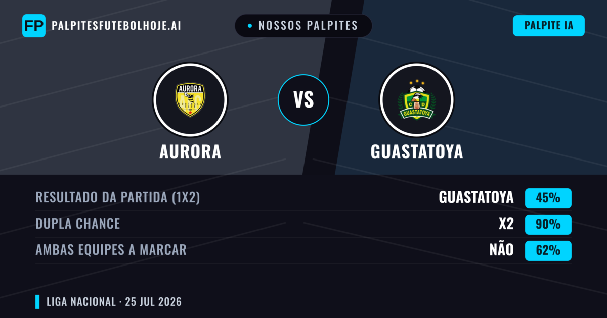 Nossos palpites: Aurora vs Guastatoya — Aurora — Vencer (43%); Menos 2.5; Ambos marcam: Não