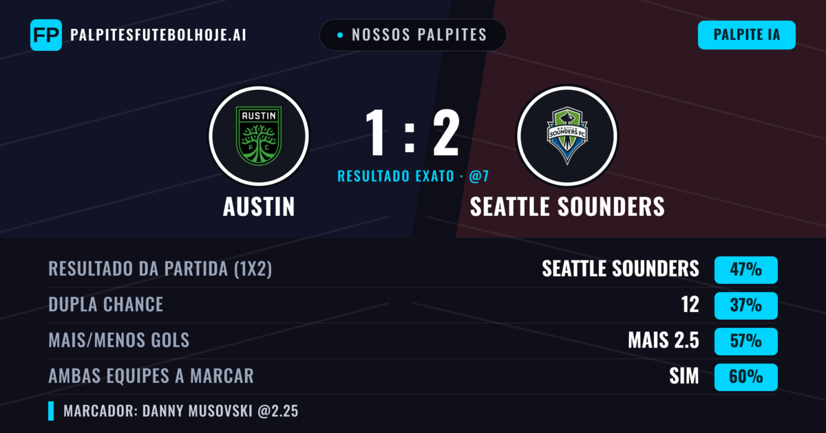 Nossos palpites: Austin vs Seattle Sounders — Seattle Sounders — Vencer (44%); Mais 2.5; Ambos marcam: Sim