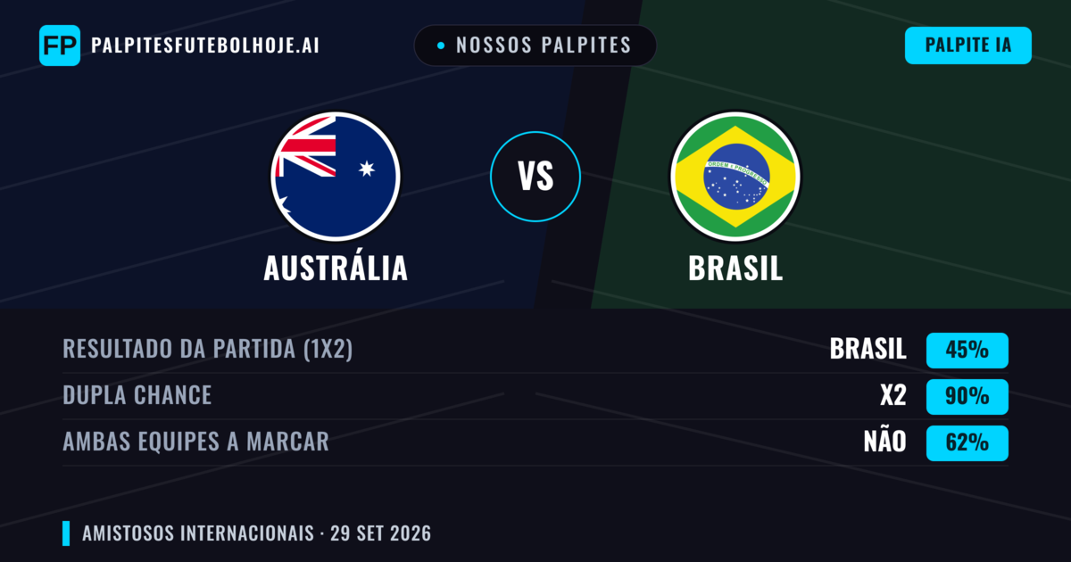 Nossos palpites: Austrália vs Brasil — Brasil — Vencer (76%); Mais 2.5; Ambos marcam: Sim