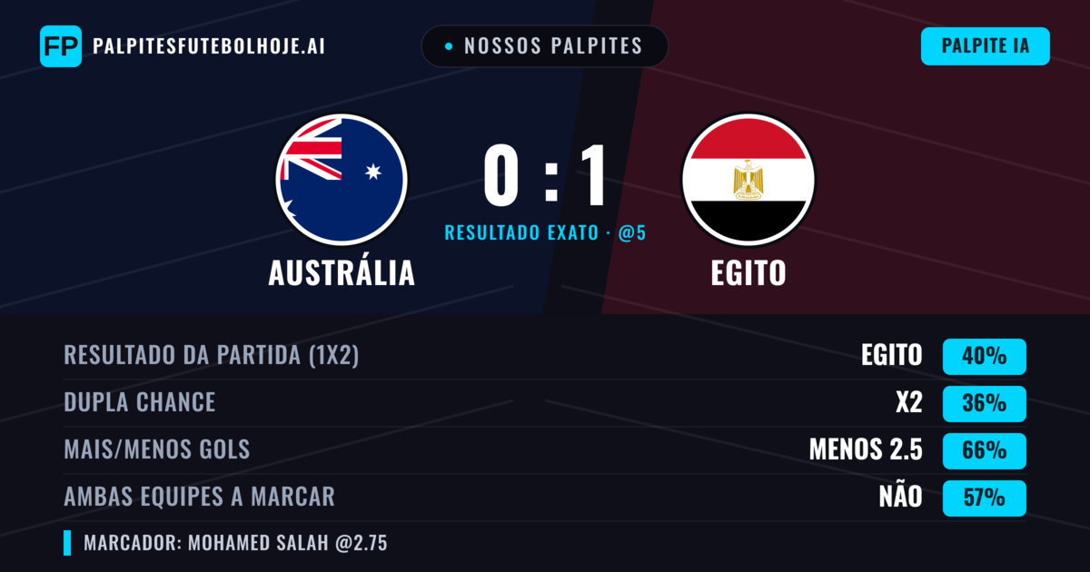 Nossos palpites: Austrália vs Egito — Egito — Vencer (42%); Menos 2.5; Ambos marcam: Não