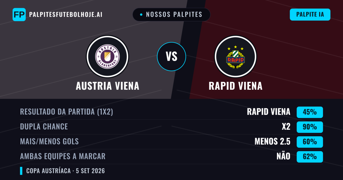 Nossos palpites: Austria Viena vs Rapid Viena — Empate (45%); Menos 2.5; Ambos marcam: Não