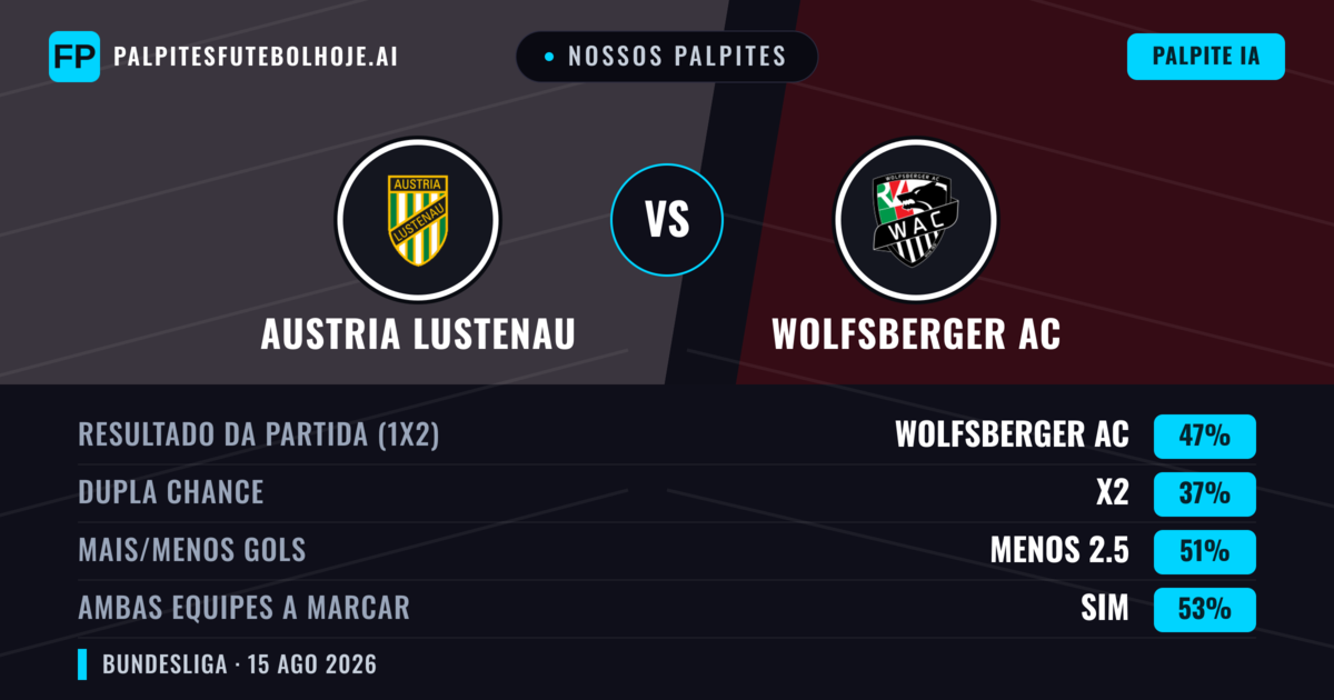 Nossos palpites: Austria Lustenau vs Wolfsberger AC — Wolfsberger AC — Vencer (47%); Menos 2.5; Ambos marcam: Sim
