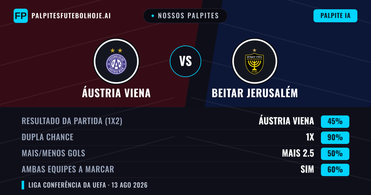 Nossos palpites: Áustria Viena vs Beitar Jerusalém — Áustria Viena — Vencer (40%); Mais 2.5; Ambos marcam: Sim