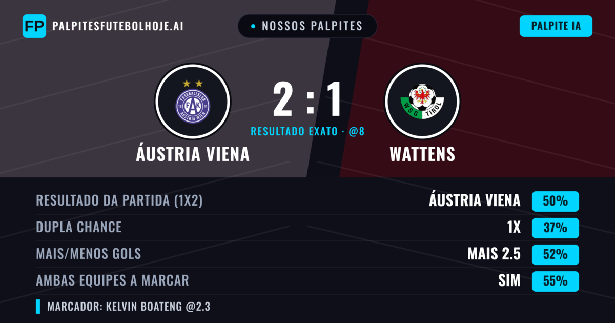 Nossos palpites: Áustria Viena vs Wattens — Áustria Viena — Vencer (48%); Mais 2.5; Ambos marcam: Sim