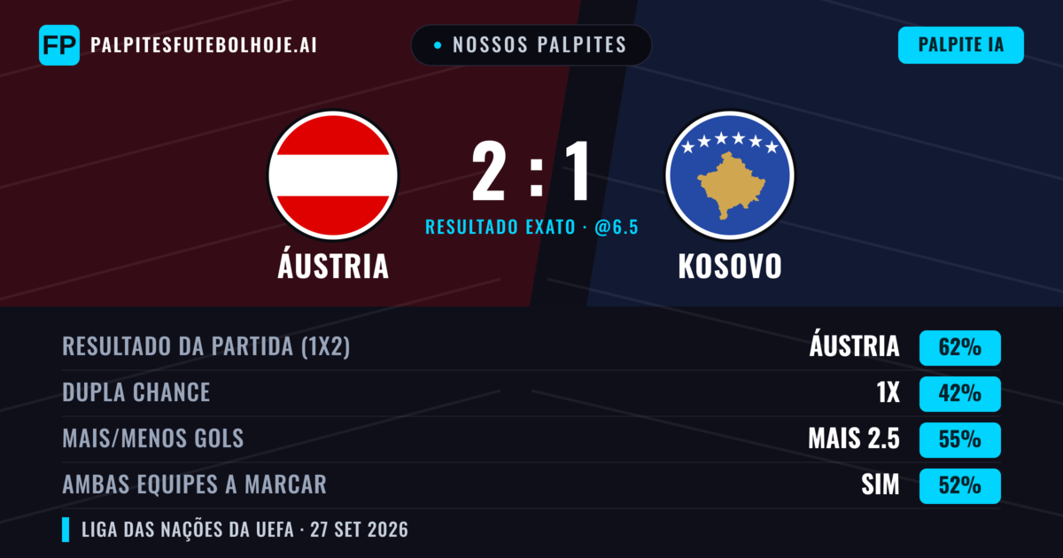 Nossos palpites: Áustria vs Kosovo — Áustria — Vencer (60%); Menos 2.5; Ambos marcam: Não