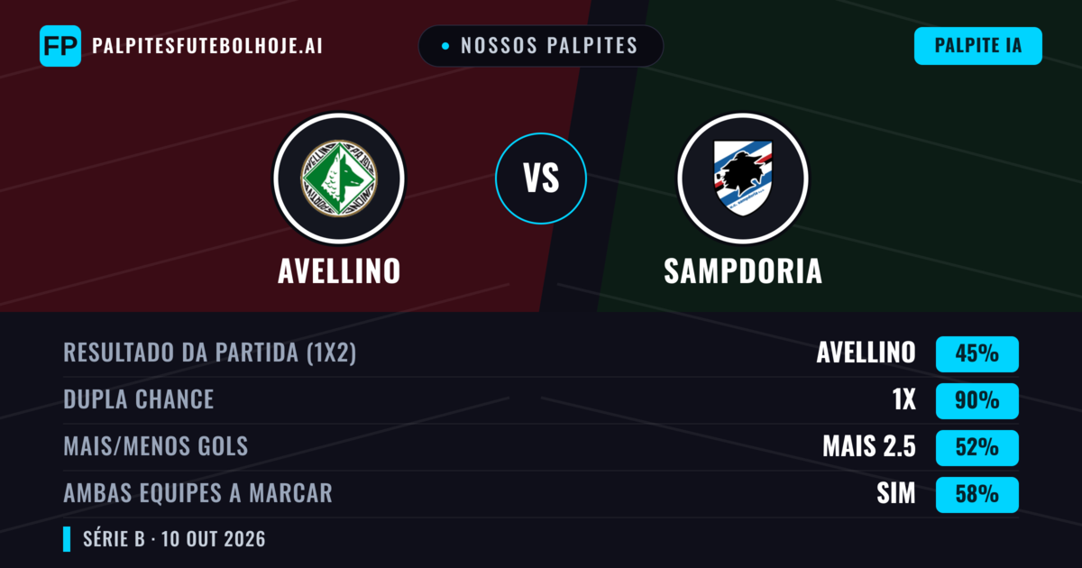 Nossos palpites: Avellino vs Sampdoria — Empate (45%); Mais 2.5; Ambos marcam: Sim