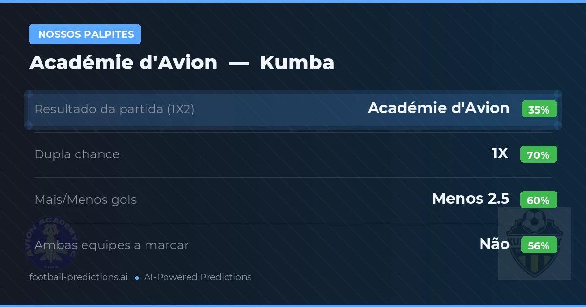 Nossos palpites: Académie d'Avion vs Kumba — Empate (35%); Menos 2.5; Ambos marcam: Não