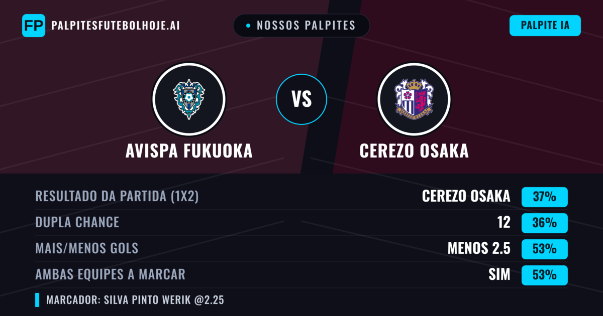 Nossos palpites: Avispa Fukuoka vs Cerezo Osaka — Cerezo Osaka — Vencer (37%); Menos 2.5; Ambos marcam: Sim