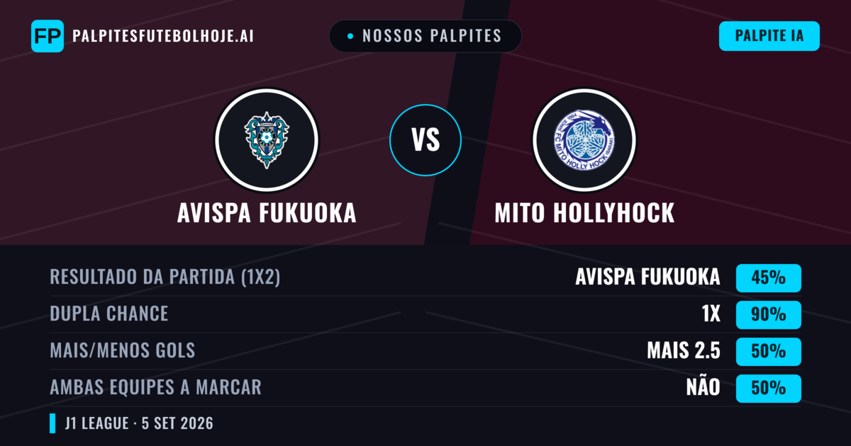 Nossos palpites: Avispa Fukuoka vs Mito HollyHock — Avispa Fukuoka — Vencer (48%); Menos 2.5; Ambos marcam: Sim