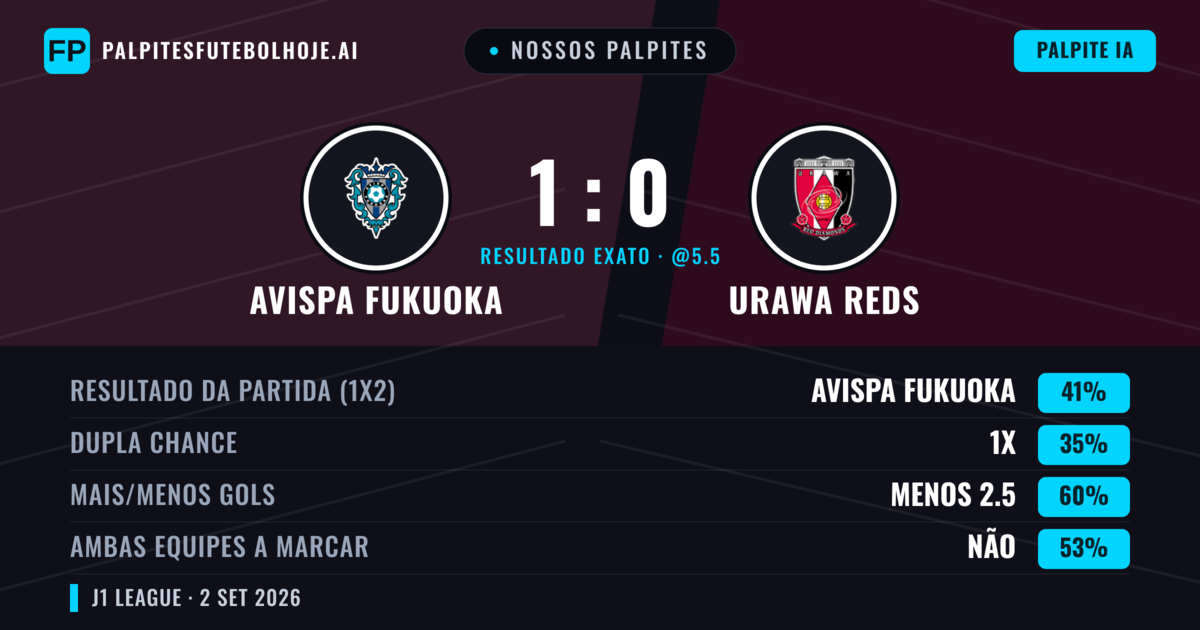 Nossos palpites: Avispa Fukuoka vs Urawa Reds — Avispa Fukuoka — Vencer (41%); Menos 2.5; Ambos marcam: Não