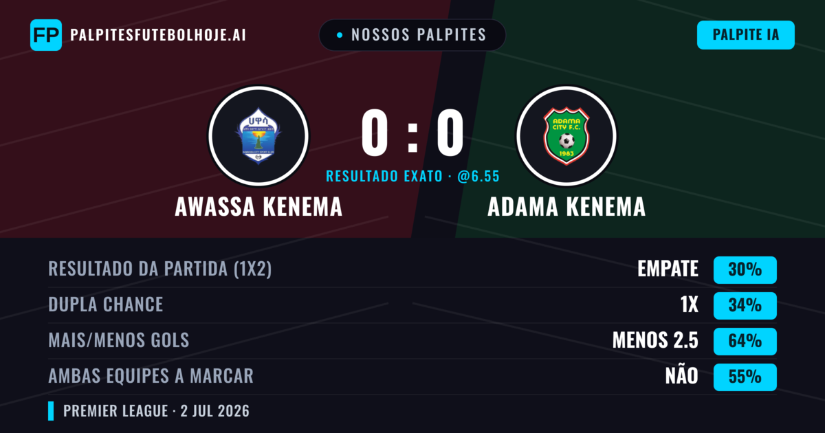 Nossos palpites: Awassa Kenema vs Adama Kenema — Awassa Kenema — Vencer (37%); Menos 2.5; Ambos marcam: Não