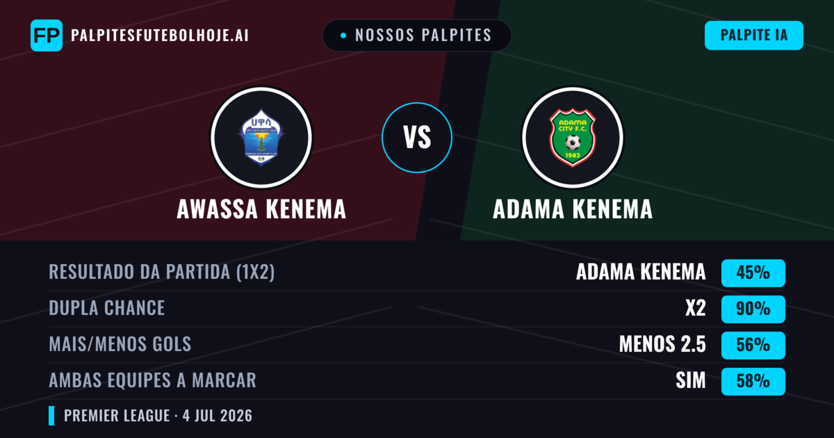 Nossos palpites: Awassa Kenema vs Adama Kenema — Empate (45%); Menos 2.5; Ambos marcam: Sim