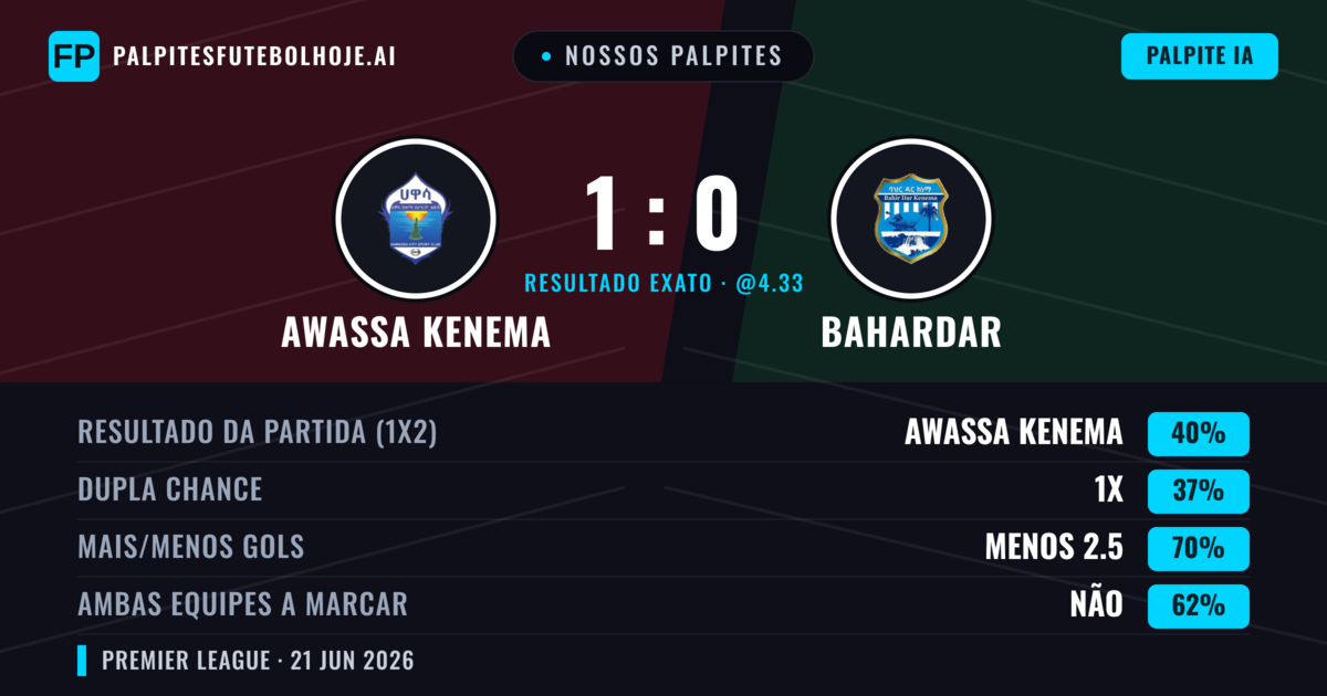 Nossos palpites: Awassa Kenema vs Bahardar — Awassa Kenema — Vencer (40%); Menos 2.5; Ambos marcam: Não