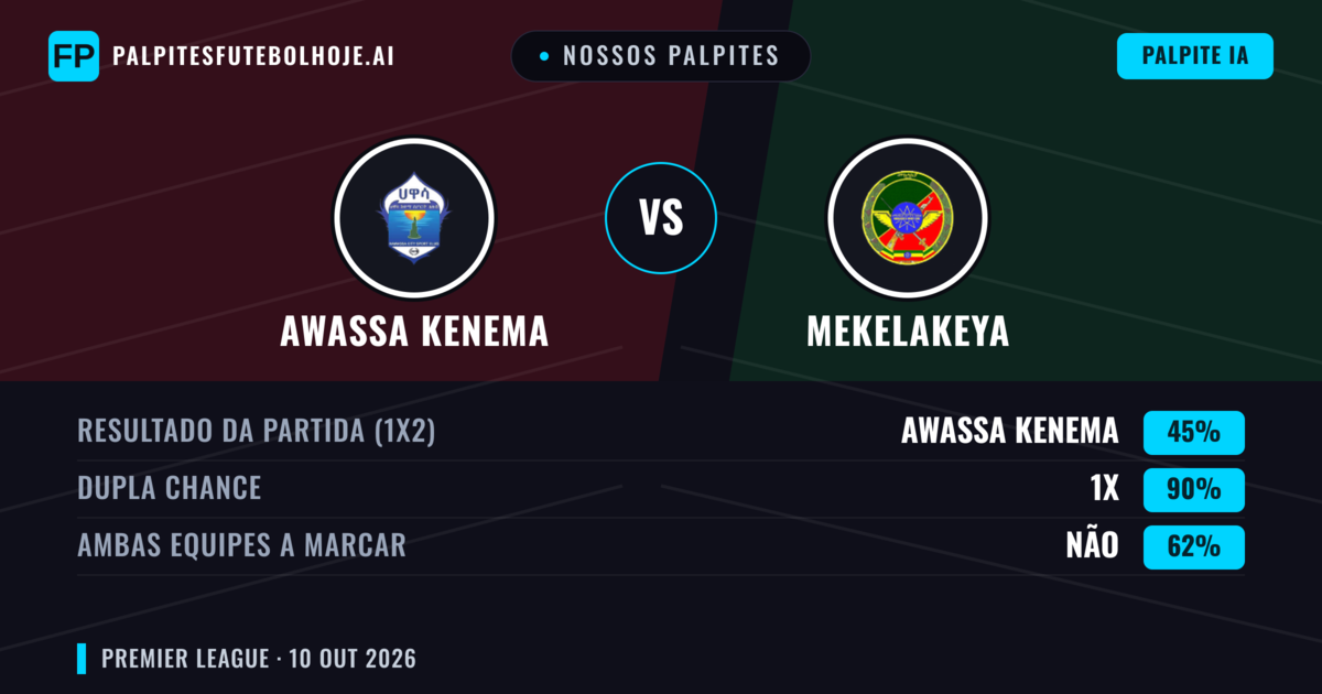 Nossos palpites: Awassa Kenema vs Mekelakeya — Empate (45%); Ambos marcam: Não