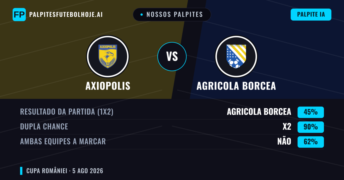 Nossos palpites: Axiopolis vs Agricola Borcea — Empate (45%); Ambos marcam: Não
