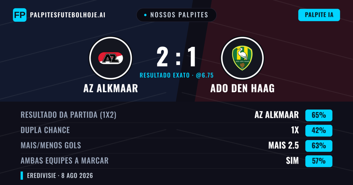Nossos palpites: AZ Alkmaar vs ADO Den Haag — AZ Alkmaar — Vencer (69%); Mais 2.5; Ambos marcam: Sim