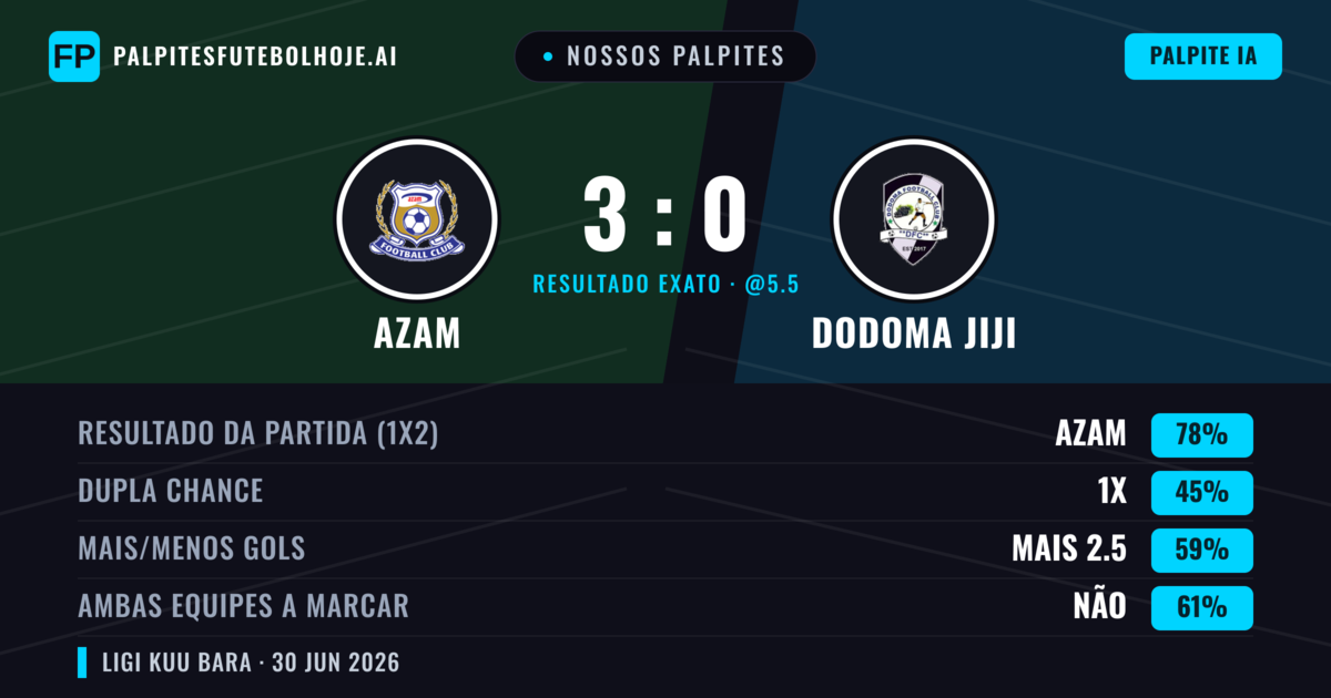 Nossos palpites: Azam vs Dodoma Jiji — Azam — Vencer (78%); Mais 2.5; Ambos marcam: Não