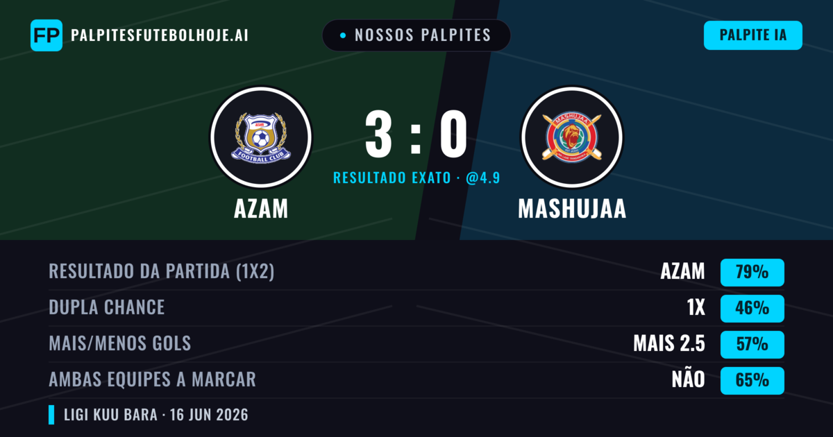 Nossos palpites: Azam vs Mashujaa — Azam — Vencer (79%); Mais 2.5; Ambos marcam: Não