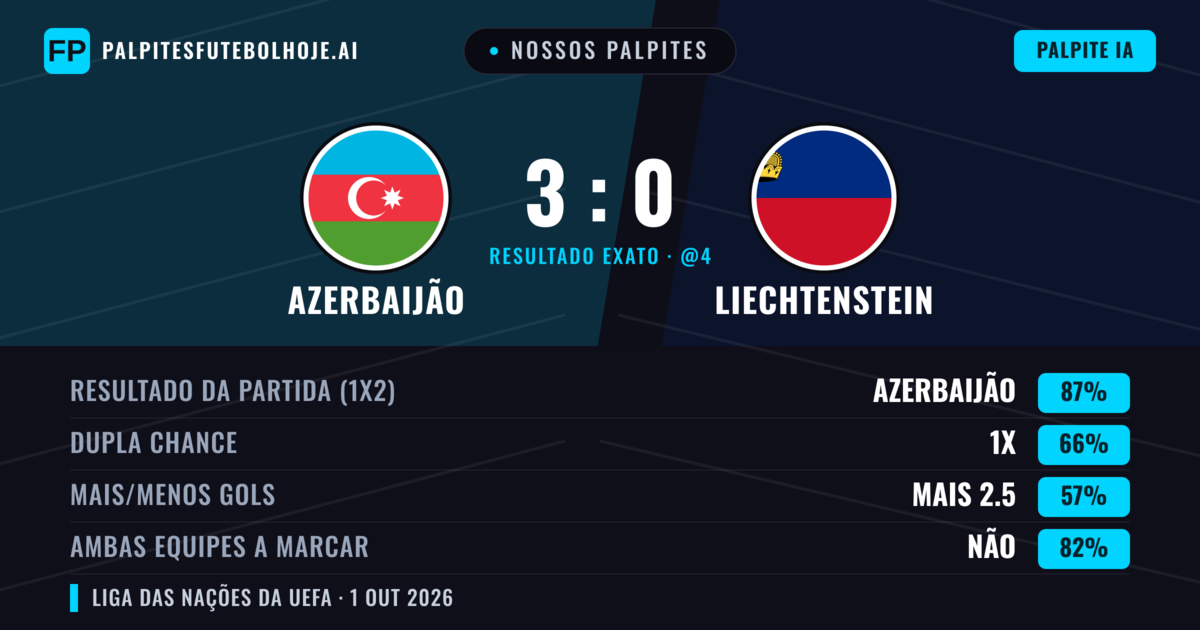 Nossos palpites: Azerbaijão vs Liechtenstein — Azerbaijão — Vencer (82%); Mais 2.5; Ambos marcam: Não