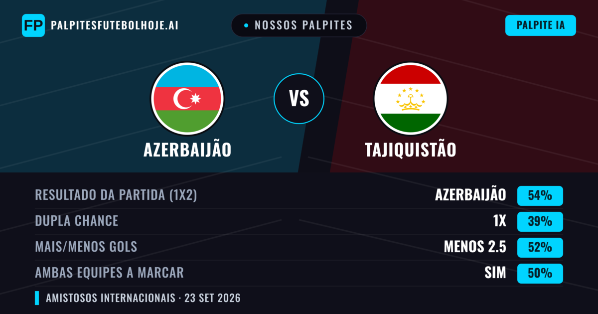 Nossos palpites: Azerbaijão vs Tajiquistão — Azerbaijão — Vencer (54%); Menos 2.5; Ambos marcam: Sim