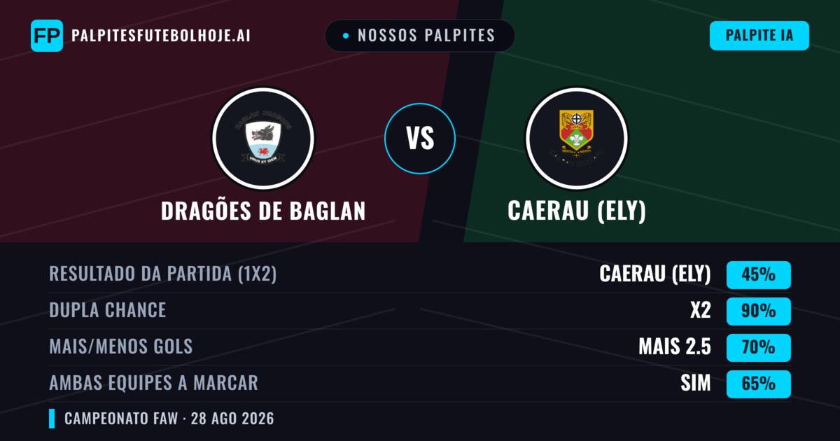 Nossos palpites: Dragões de Baglan vs Caerau (Ely) — Caerau (Ely) — Vencer (59%); Mais 2.5; Ambos marcam: Sim