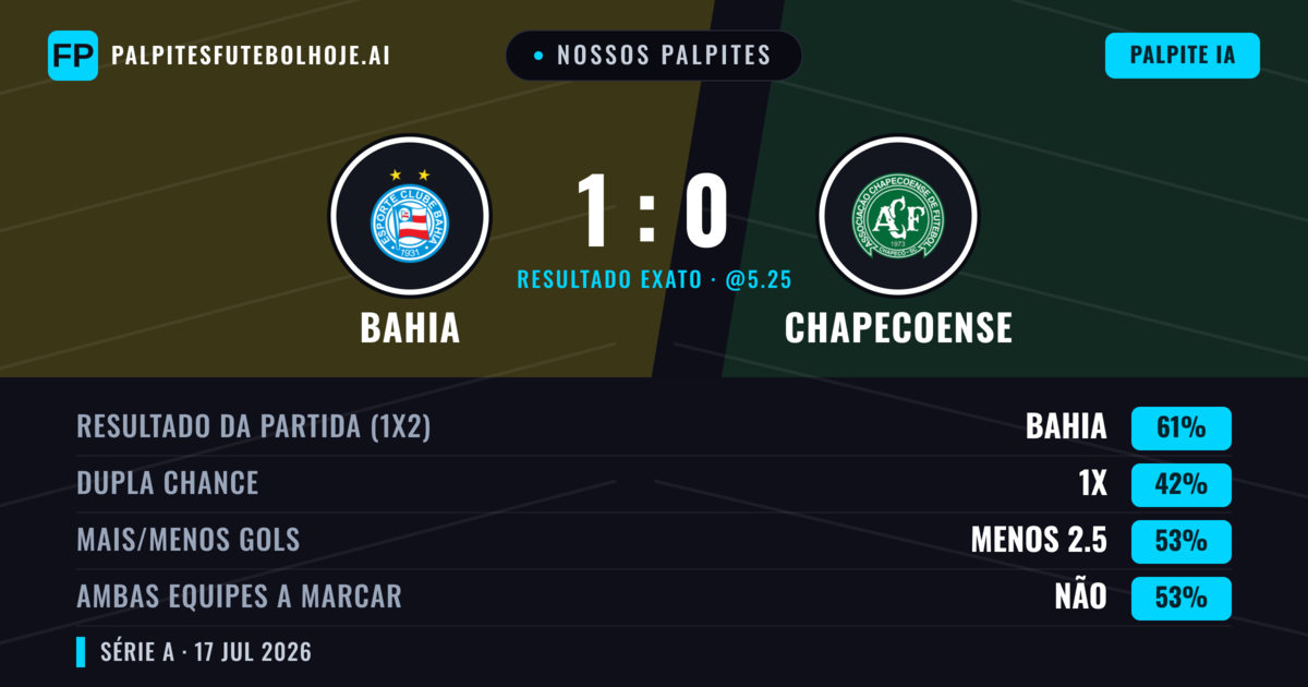 Nossos palpites: Bahia vs Chapecoense — Bahia — Vencer (66%); Mais 2.5; Ambos marcam: Sim