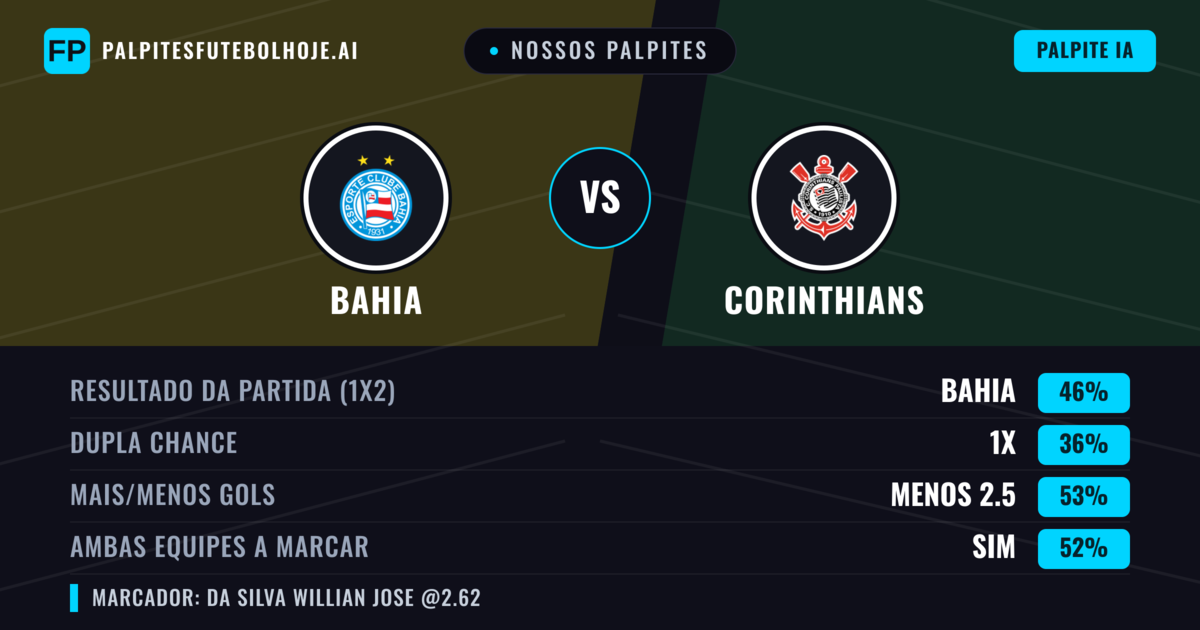 Nossos palpites: Bahia vs Corinthians — Bahia — Vencer (41%); Menos 2.5; Ambos marcam: Sim