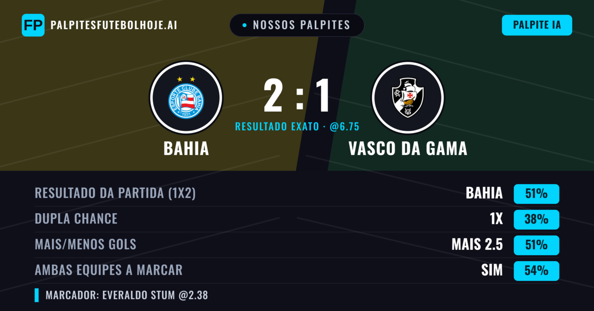 Nossos palpites: Bahia vs Vasco da Gama — Bahia — Vencer (49%); Mais 2.5; Ambos marcam: Sim