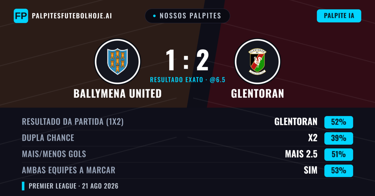 Nossos palpites: Ballymena United vs Glentoran — Glentoran — Vencer (48%); Mais 2.5; Ambos marcam: Sim