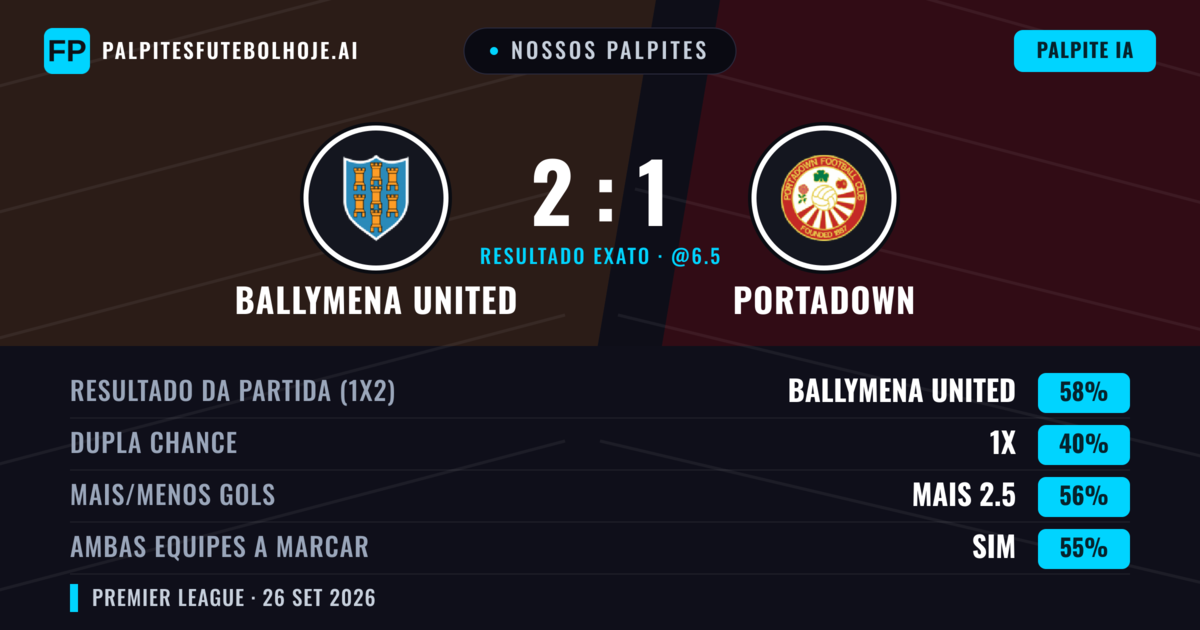 Nossos palpites: Ballymena United vs Portadown — Ballymena United — Vencer (56%); Mais 2.5; Ambos marcam: Sim
