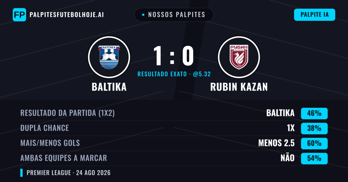 Nossos palpites: Baltika vs Rubin Kazan — Baltika — Vencer (45%); Menos 2.5; Ambos marcam: Não