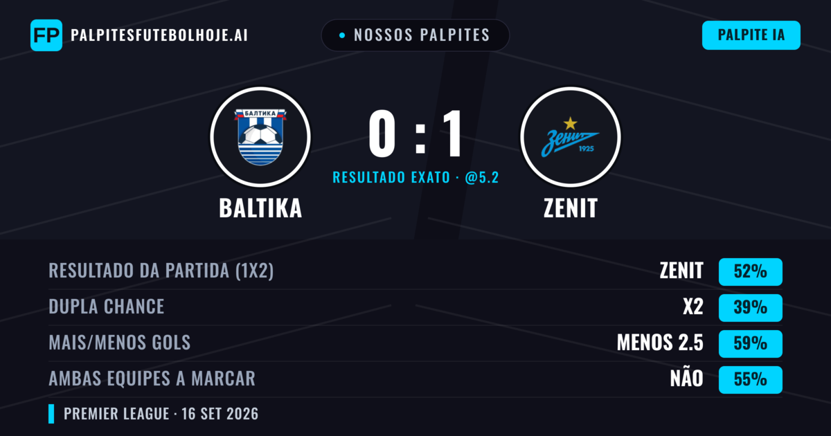 Nossos palpites: Baltika vs Zenit — Zenit — Vencer (50%); Menos 2.5; Ambos marcam: Não