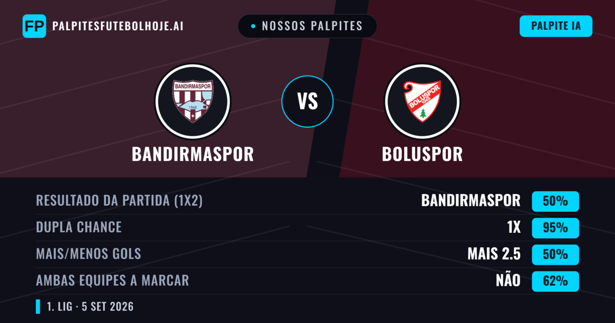 Nossos palpites: Bandırmaspor vs Boluspor — Bandırmaspor — Vencer (75%); Mais 2.5; Ambos marcam: Não