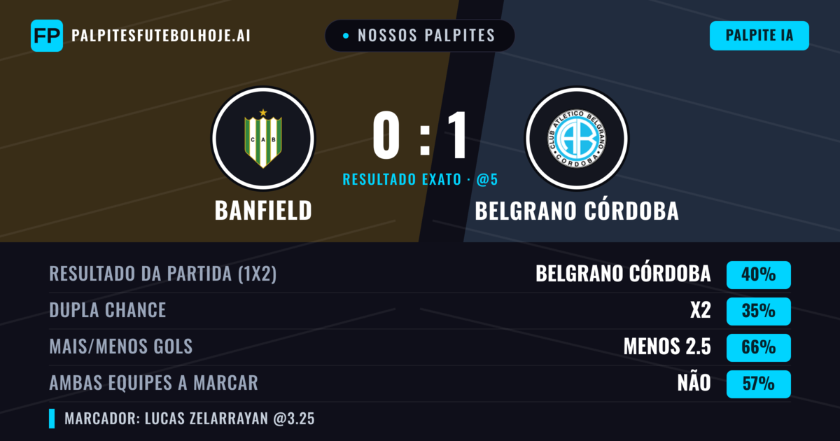 Nossos palpites: Banfield vs Belgrano Córdoba — Belgrano Córdoba — Vencer (39%); Menos 2.5; Ambos marcam: Não