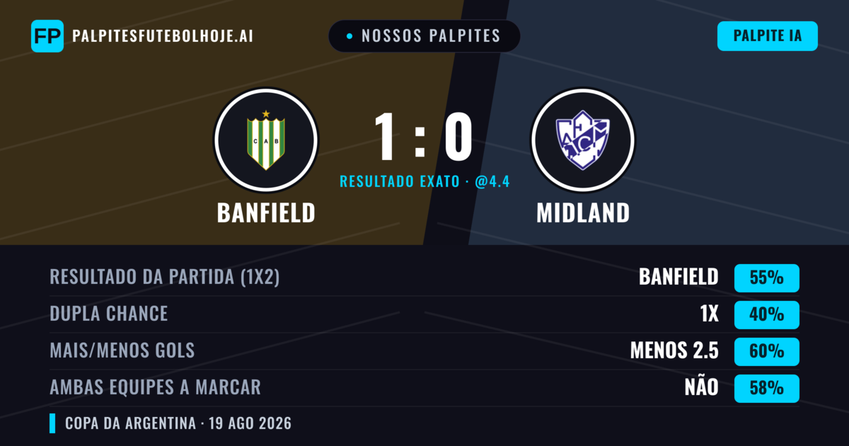 Nossos palpites: Banfield vs Midland — Banfield — Vencer (51%); Menos 2.5; Ambos marcam: Não