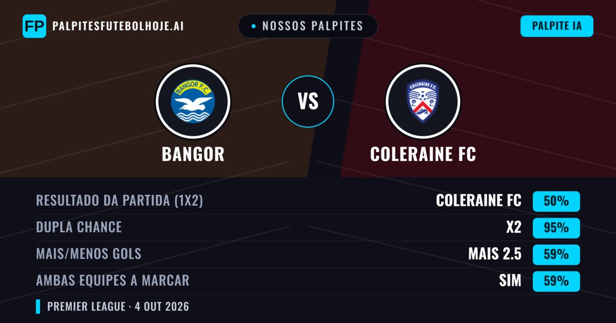 Nossos palpites: Bangor vs Coleraine FC — Coleraine FC — Vencer (76%); Mais 2.5; Ambos marcam: Sim