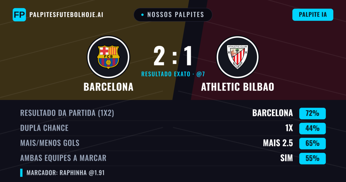 Nossos palpites: Barcelona vs Athletic Bilbao — Barcelona — Vencer (72%); Mais 2.5; Ambos marcam: Sim