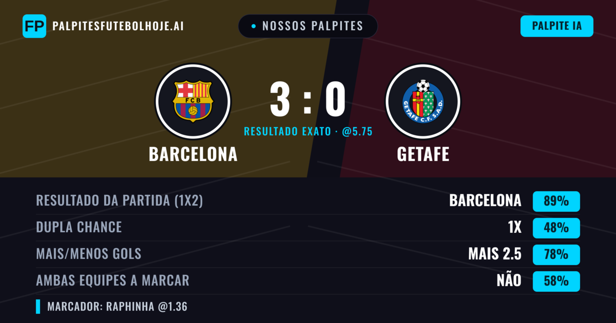 Nossos palpites: Barcelona vs Getafe — Barcelona — Vencer (87%); Mais 2.5; Ambos marcam: Não