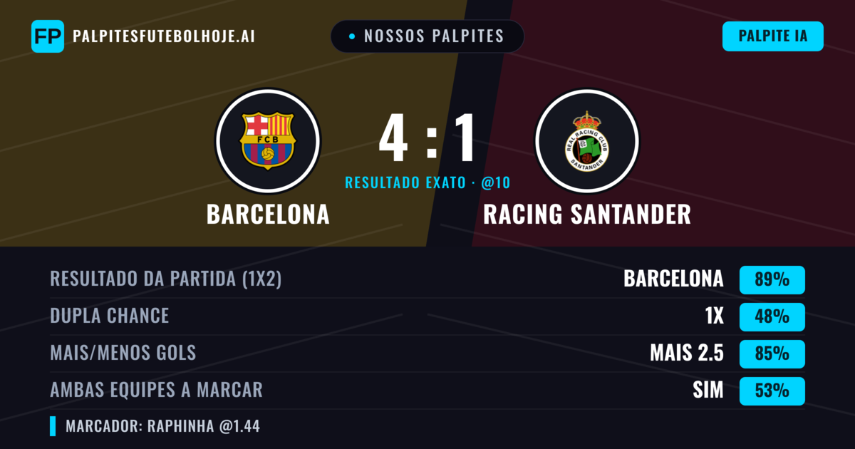 Nossos palpites: Barcelona vs Racing Santander — Barcelona — Vencer (89%); Mais 2.5; Ambos marcam: Sim