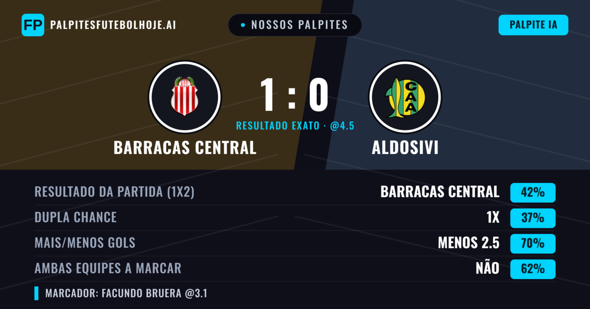 Nossos palpites: Barracas Central vs Aldosivi — Barracas Central — Vencer (42%); Menos 2.5; Ambos marcam: Não