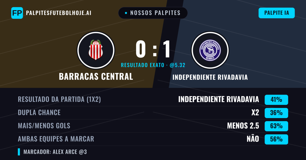 Nossos palpites: Barracas Central vs Independiente Rivadavia — Independiente Rivadavia — Vencer (41%); Menos 2.5; Ambos marcam: Não