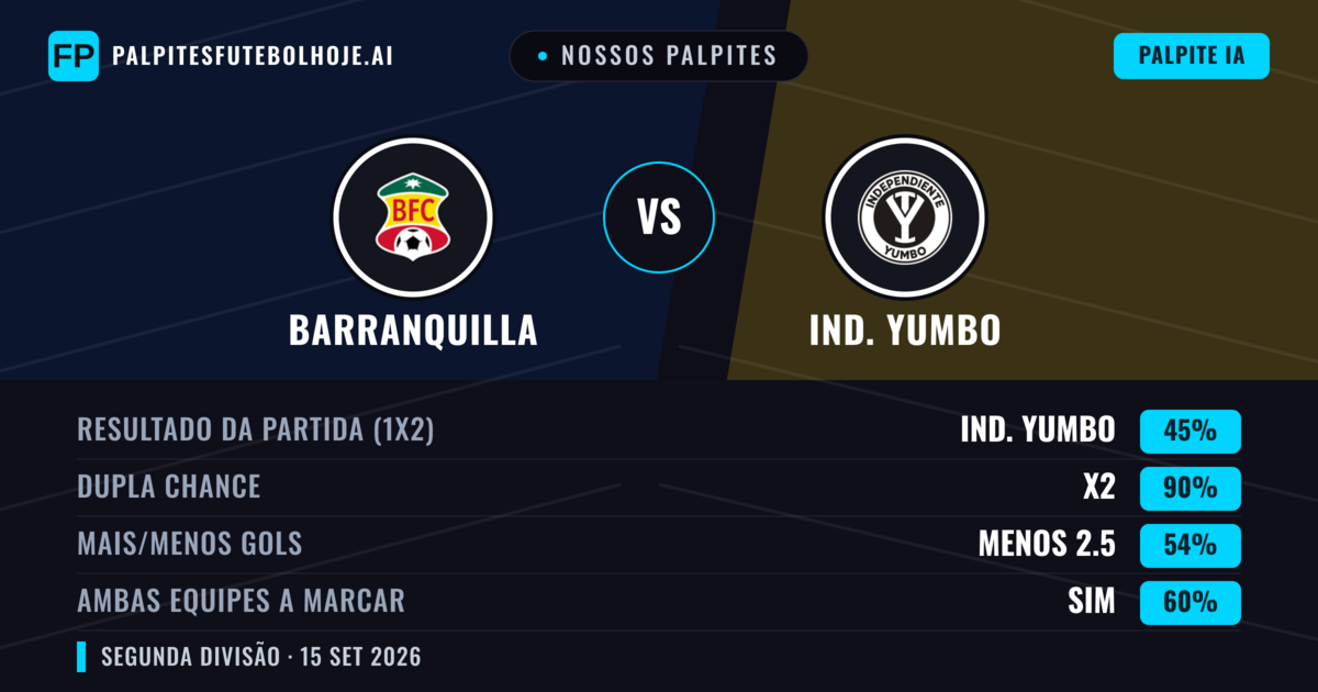 Nossos palpites: Barranquilla vs Ind. Yumbo — Empate (45%); Menos 2.5; Ambos marcam: Sim