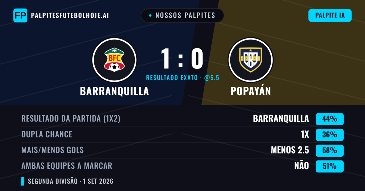 Nossos palpites: Barranquilla vs Popayán — Barranquilla — Vencer (48%); Menos 2.5; Ambos marcam: Sim