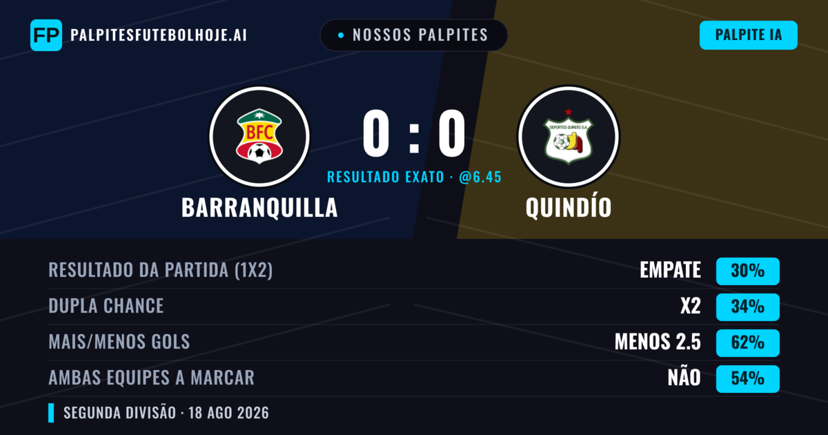 Nossos palpites: Barranquilla vs Quindío — Quindío — Vencer (35%); Menos 2.5; Ambos marcam: Não