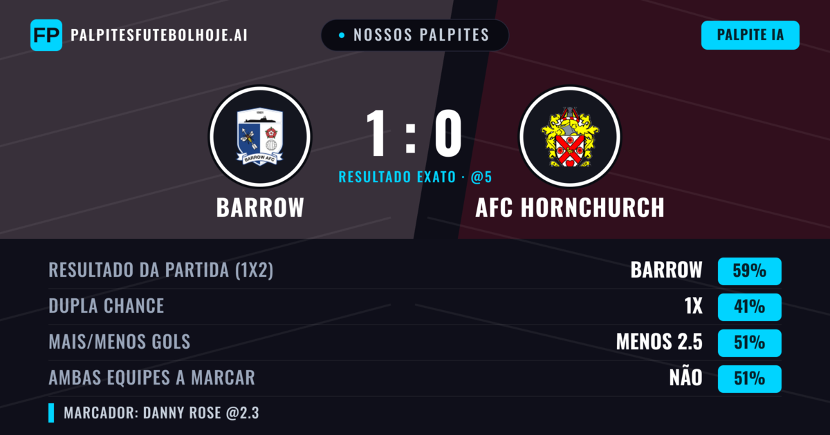 Nossos palpites: Barrow vs AFC Hornchurch — Barrow — Vencer (58%); Menos 2.5; Ambos marcam: Não