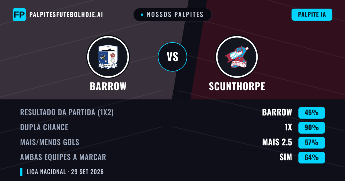 Nossos palpites: Barrow vs Scunthorpe — Barrow — Vencer (46%); Mais 2.5; Ambos marcam: Sim