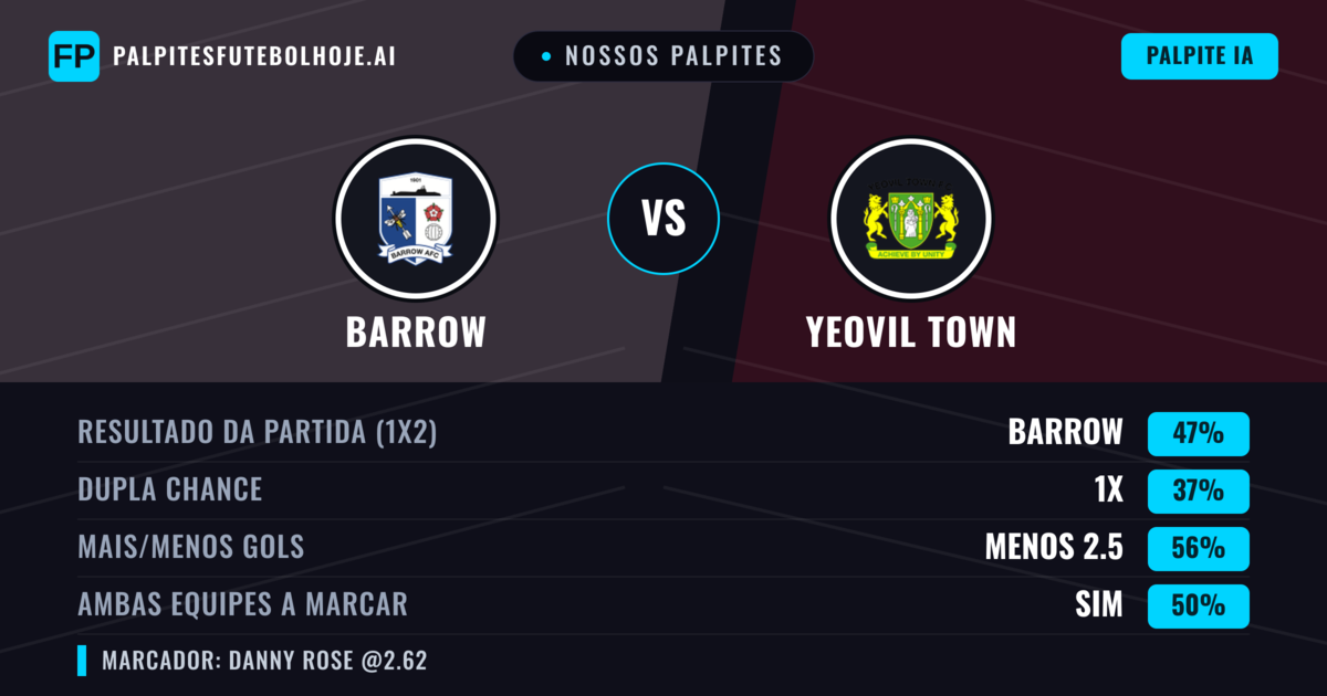 Nossos palpites: Barrow vs Yeovil Town — Barrow — Vencer (47%); Menos 2.5; Ambos marcam: Não