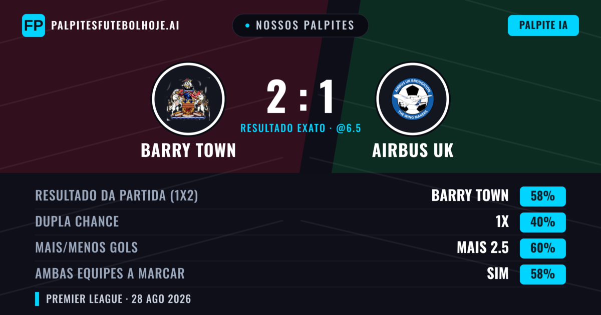 Nossos palpites: Barry Town vs Airbus UK — Barry Town — Vencer (54%); Mais 2.5; Ambos marcam: Sim