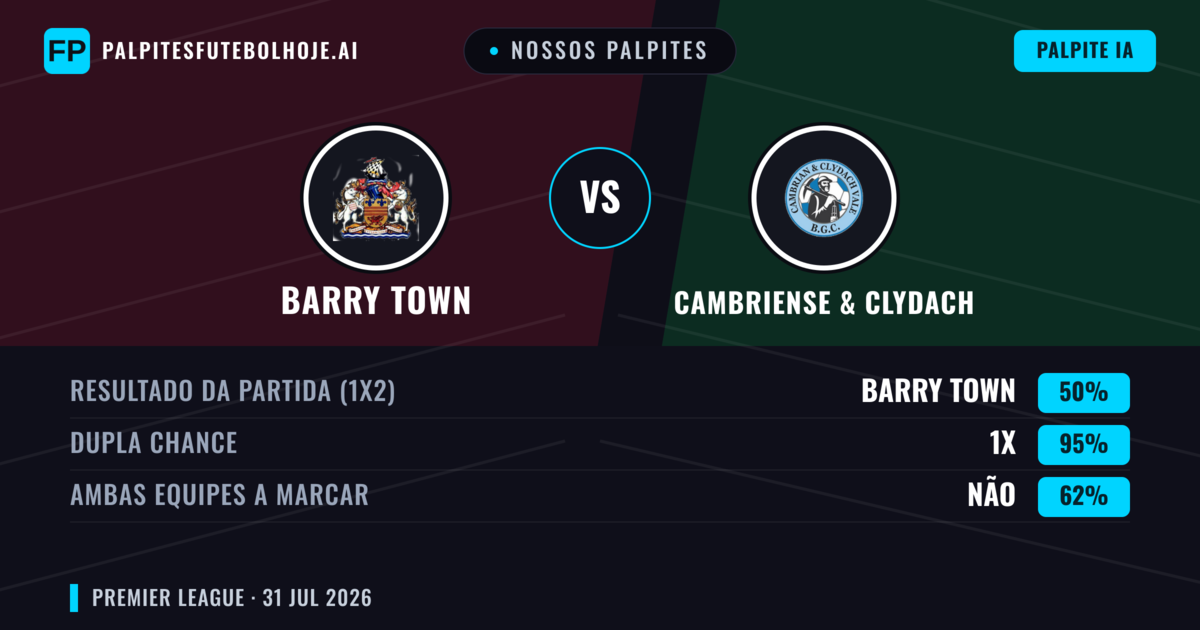 Nossos palpites: Barry Town vs Cambriense & Clydach — Barry Town — Vencer (63%); Mais 2.5; Ambos marcam: Não